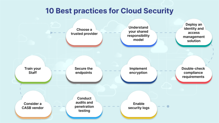 Securing the Cloud: Best Practices for Cloud Security ⋆ DAG Tech