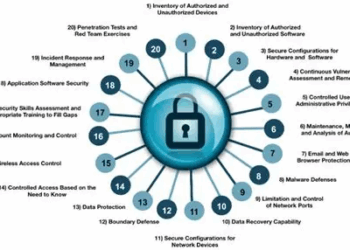 Cybersecurity and CIS: How They Work Together