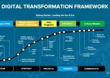 Crafting a Strategic Path: Digilife Digital Transformation Planning and Execution