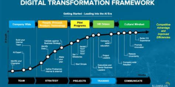 Crafting a Strategic Path: Digilife Digital Transformation Planning and Execution