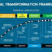 Crafting a Strategic Path: Digilife Digital Transformation Planning and Execution