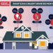 Do Smart Homes Lower Your Homeowners Insurance?